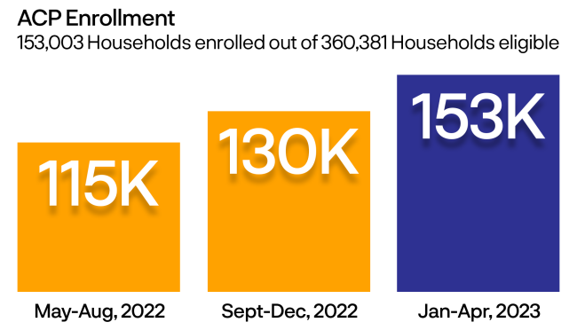 ACP enrollment bar chart (April 2023)